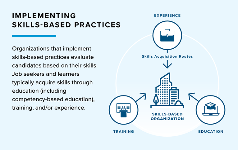 Implementing Skills-based Practices