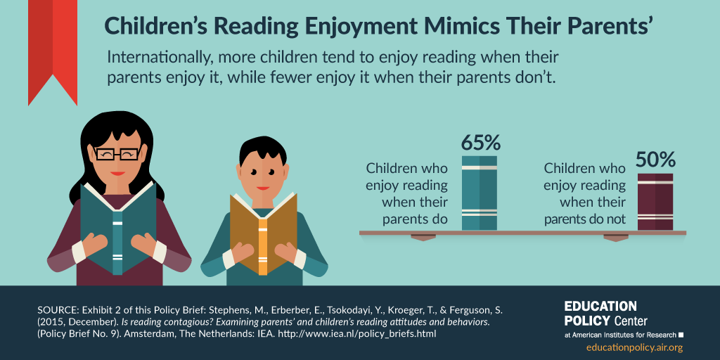 Infographic: Children's Reading Mimics Their Parents