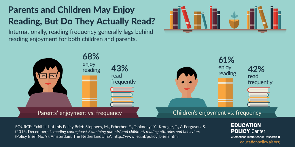 Infographic: Do Parents and Children Actually Read?