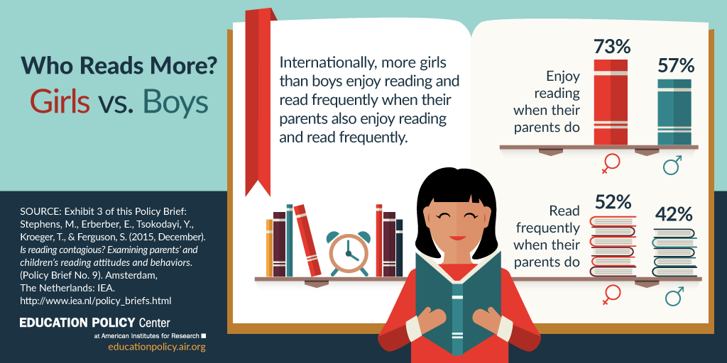 Infographic: Who Reads More, Boys or Girls?