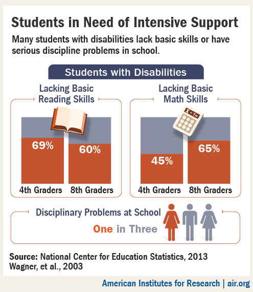 Infographic: Student with Disabilities