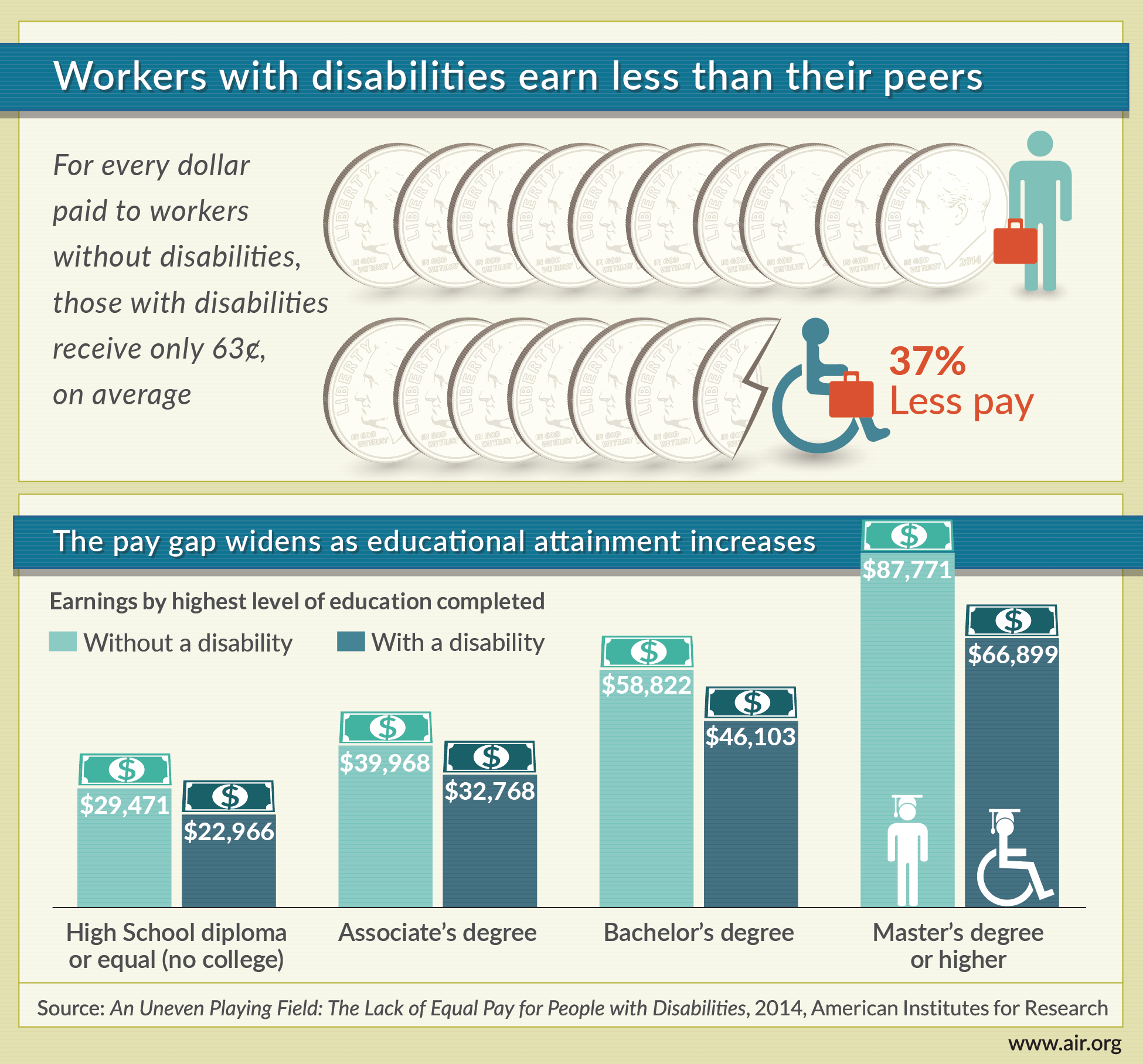 Infographic: Workers with disabilities pay gap